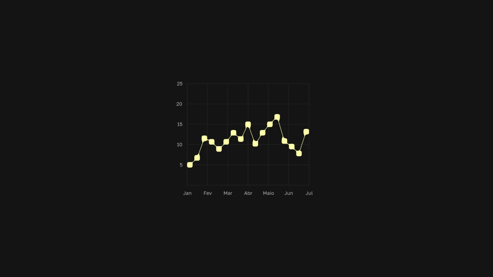 Gráfico de dados em amarelo elétrico sobre fundo escuro.
